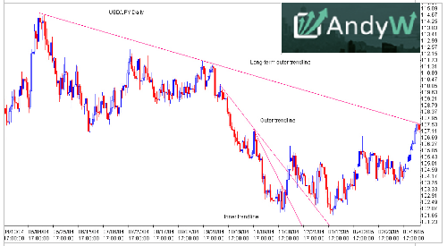 Downtrend Definition & Examples in The Forex Market