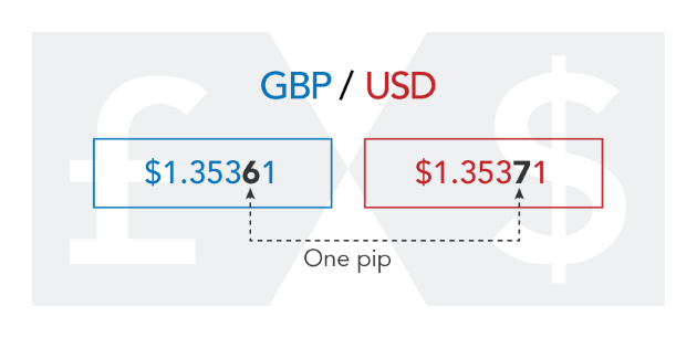 What is a Pip in Forex?