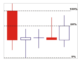 Evening Star Candlestick Pattern of more than three candles