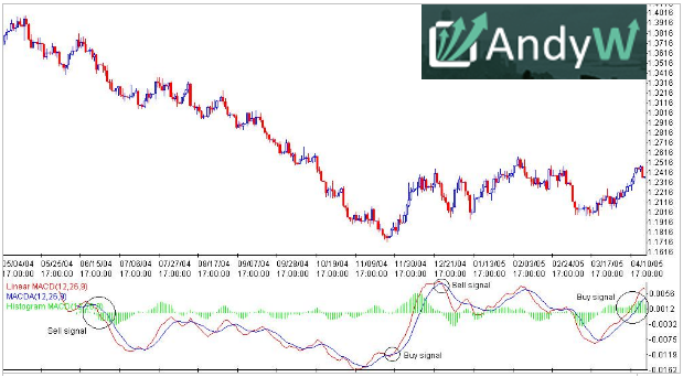 The MACD used in Online Forex Trading
