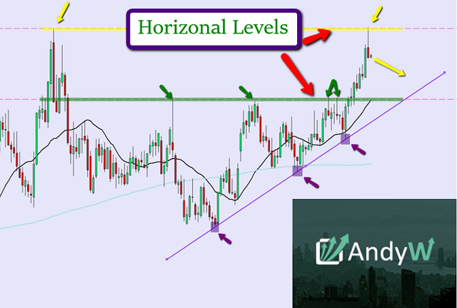 Significant levels in forex how to determine forex levels