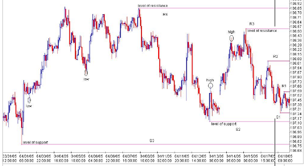 How To Trade Based on Support and Resistance Levels in the Forex Market Charts?