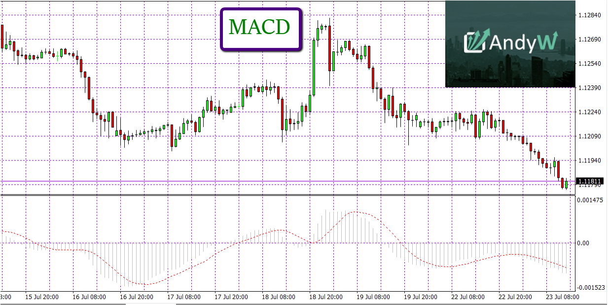 MACD Indicator In Forex Trading