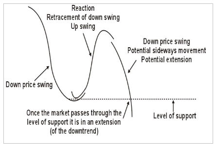 Downtrend Price Swings Strategies in Fx Trading