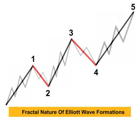 Fractal Nature Of Elliott Wave Theory Formations
