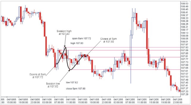 Sideways Movement on Forex Trading Day