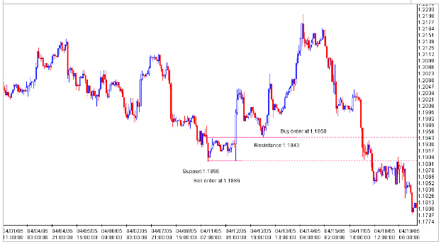 How to Trade Price Consolidation Breakouts in Forex Market?