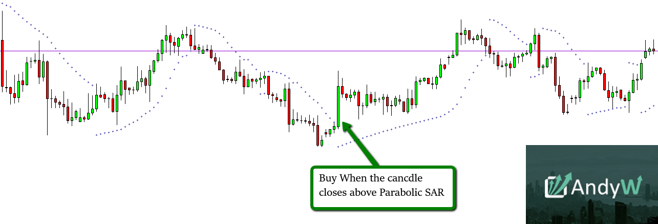 How to Use Parabolic SAR Indicator in Your Forex Trading Strategy?