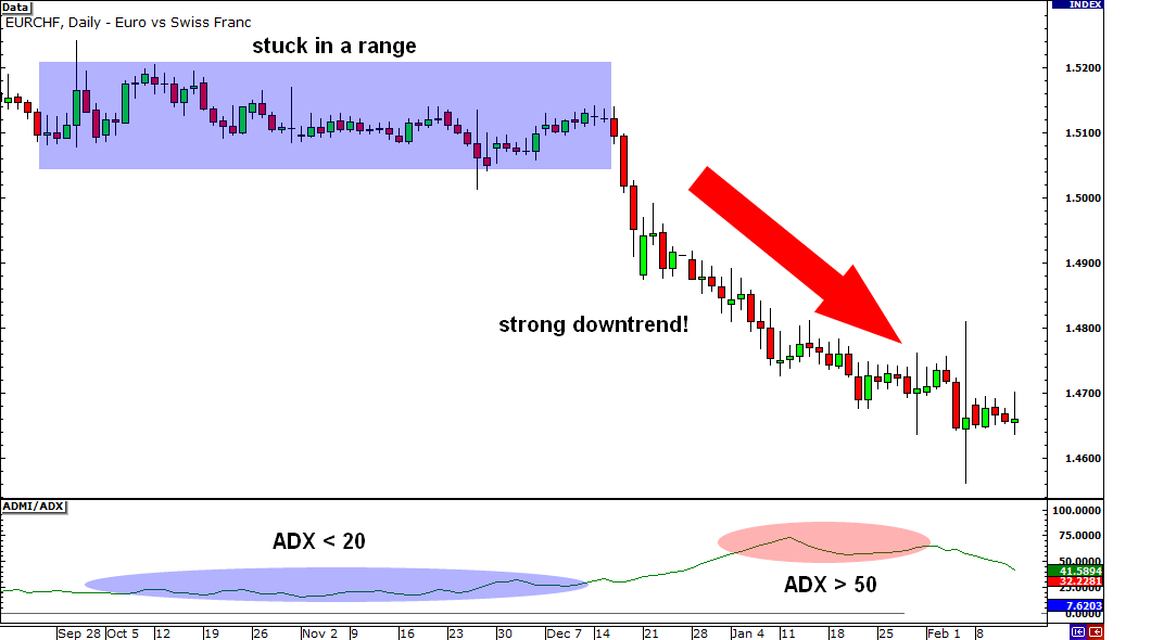 ADX Average Directional Index Indicator Downtrend