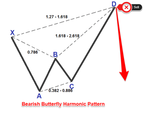 Bearish Butterfly Pattern in Forex