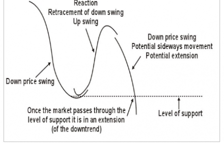Downtrend Price Swings Strategies in FX Trading