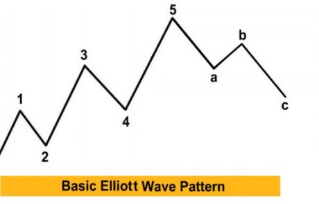 How to Use Elliott Wave Theory in Your Forex Trading Strategy?