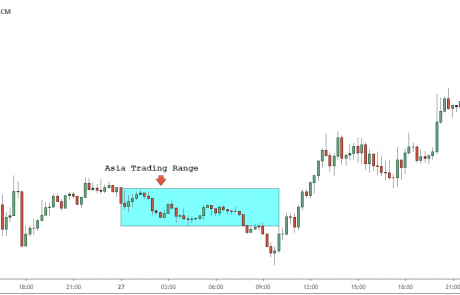 How To Trade The London Breakout Forex Trading Strategy?