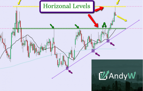 How to Use Horizontal Levels Strategy to Trade Forex Like a Boss?