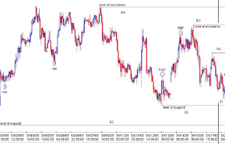 Support and Resistance in the Forex Market Charts