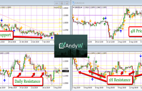How to Use Multiple Time Frame Analysis in Your Forex Trading Strategy?