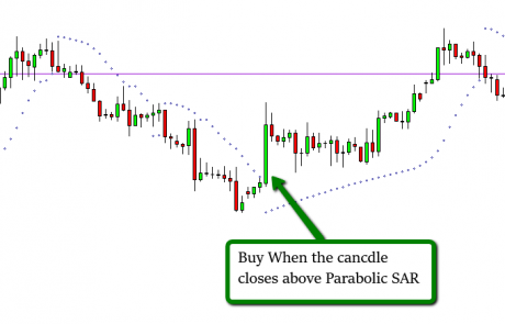How to Use Parabolic SAR Indicator in Your Forex Trading Strategy?