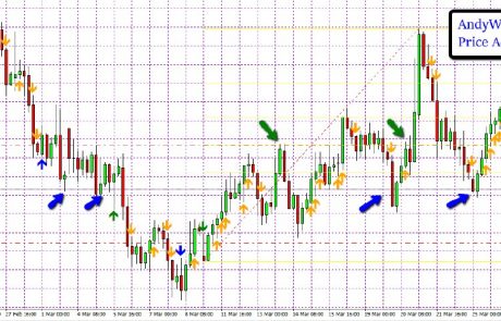 How to Trade Forex Using the Support and Resistance Forex Trading Techniques?