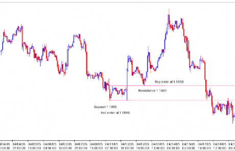 How to Trade Price Consolidation Breakouts in Forex Market?