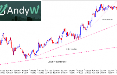Trends and Trendlines | Uptrend Definition & Examples in The Forex Market