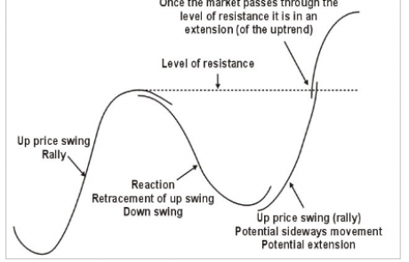 What Is Forex Price Action?